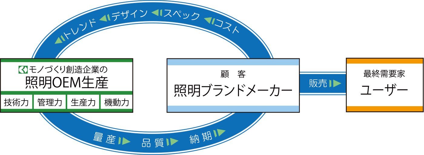 照明OEM事業 国分電機株式会社